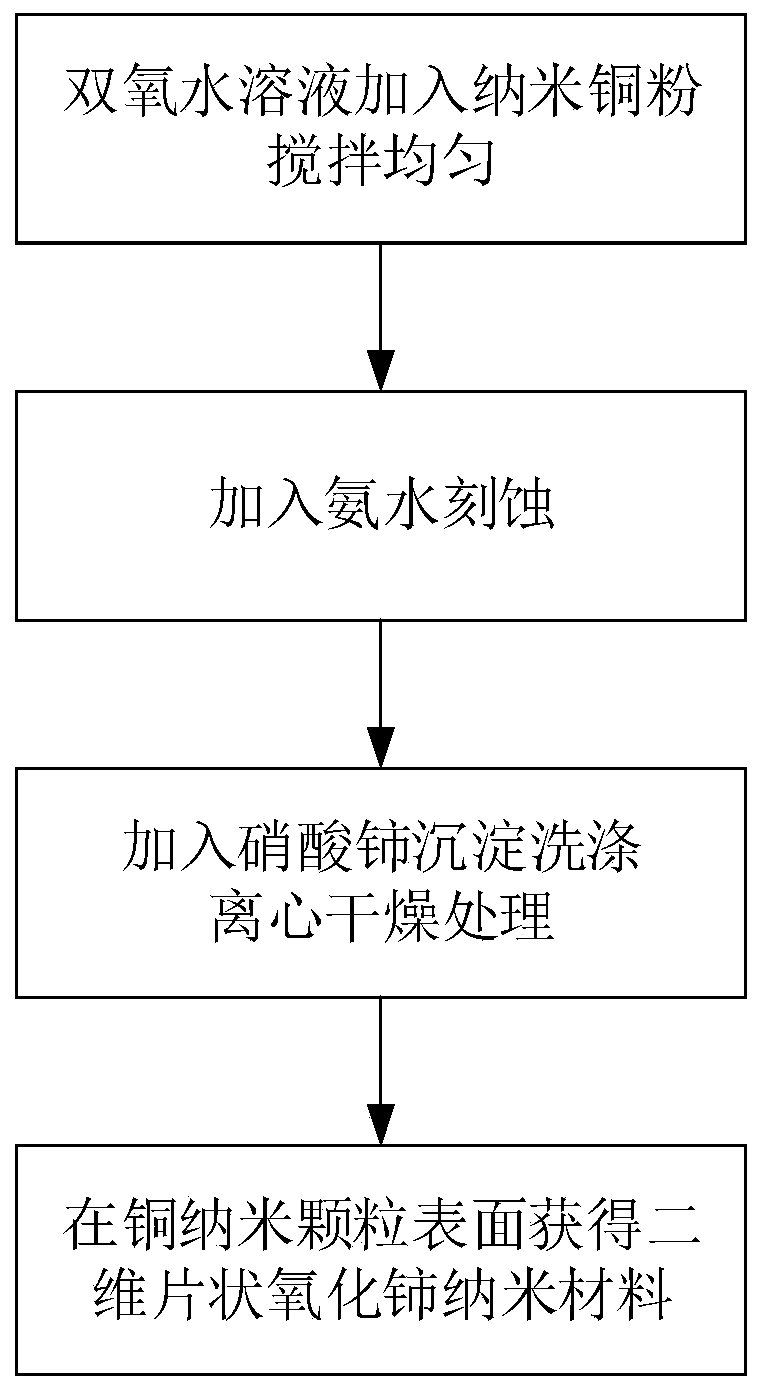 Nano copper based two dimensional sheet shape cerium oxide nano material and synthesis method and applications thereof