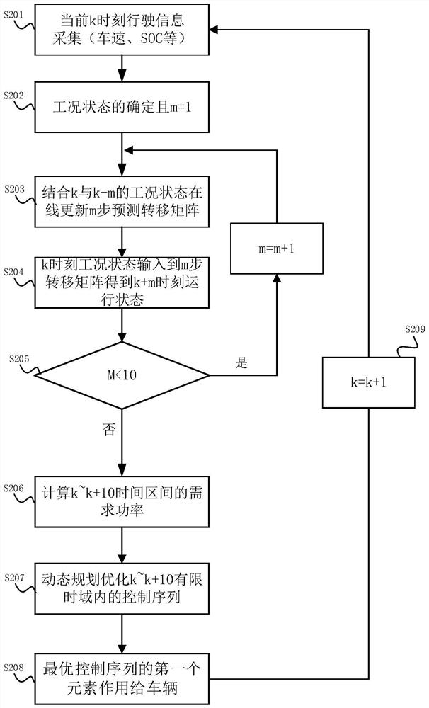 Fuel cell vehicle energy management method based on nonlinear prediction model control