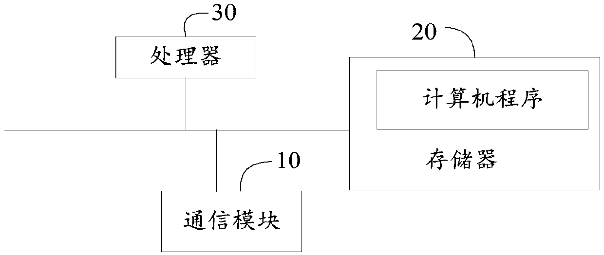 User classification method and device, terminal and storage medium