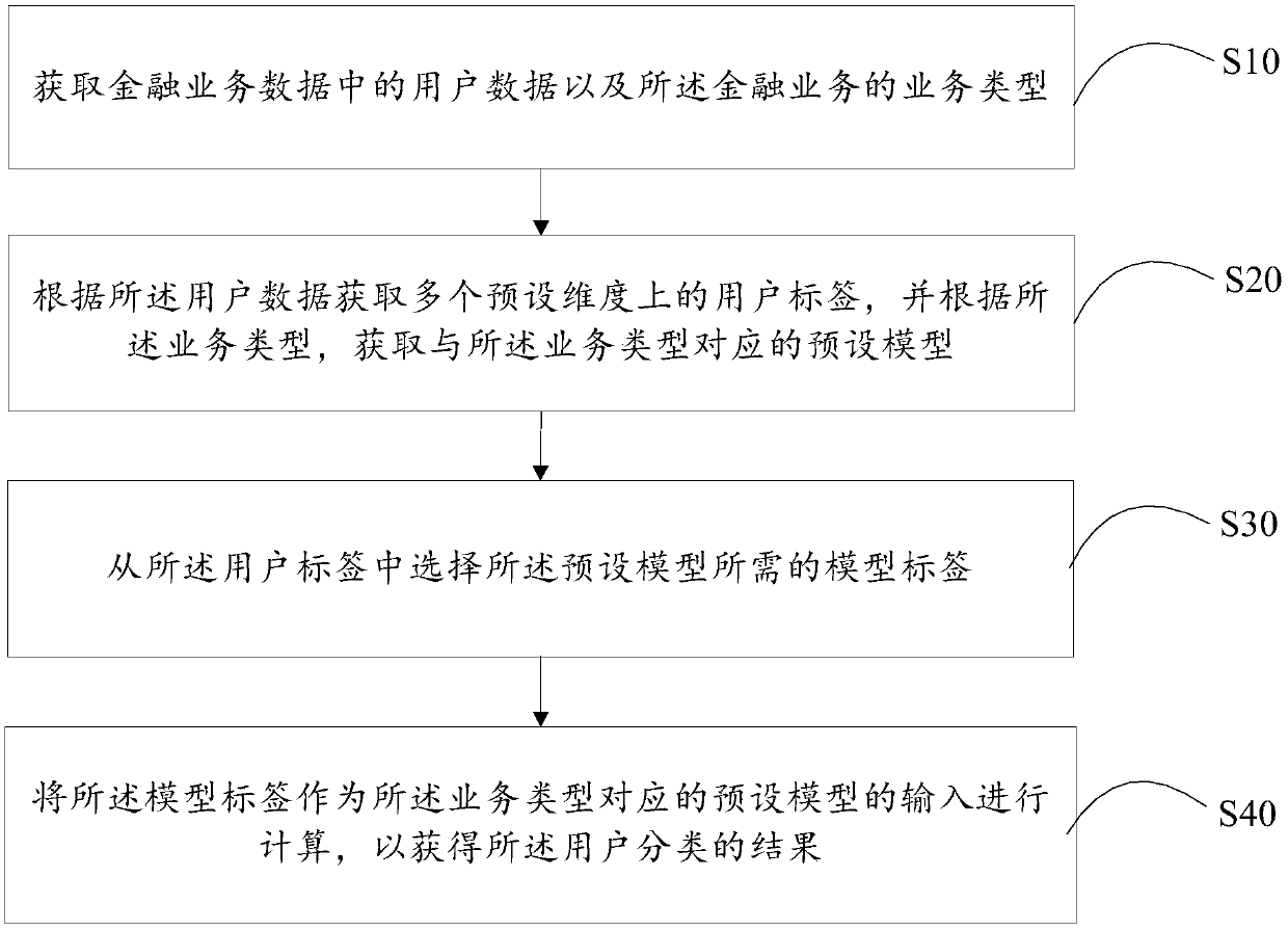 User classification method and device, terminal and storage medium