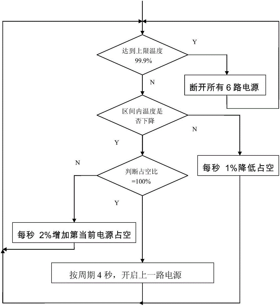 Method for controlling temperature of copper brazing furnace