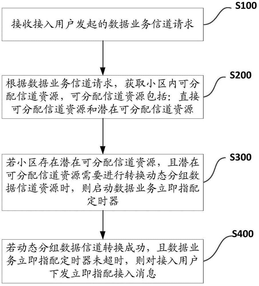 Data service assigning method and device