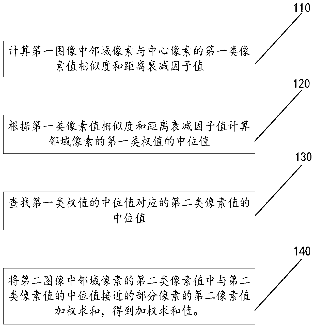 Median filtering method and device