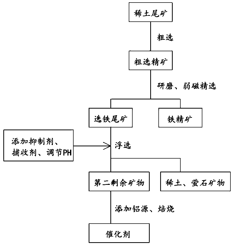 Method for preparing catalyst by deep processing of rare earth tailings and application of catalyst