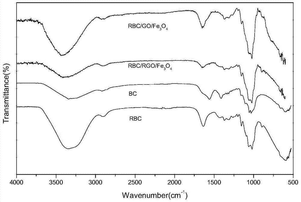 A kind of bacterial cellulose/graphene/ferric oxide composite film and preparation method thereof