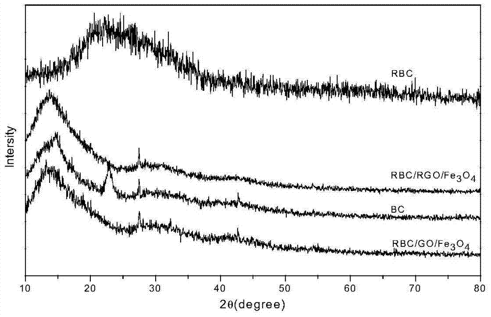 A kind of bacterial cellulose/graphene/ferric oxide composite film and preparation method thereof