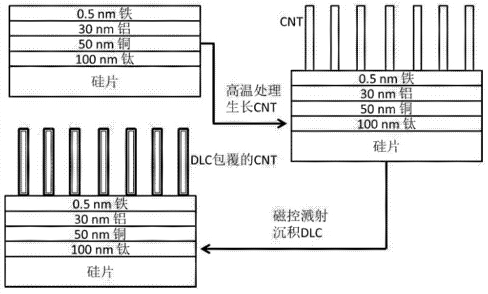 Method for improving carbon nanotube field emitting performance through diamond-like carbon film