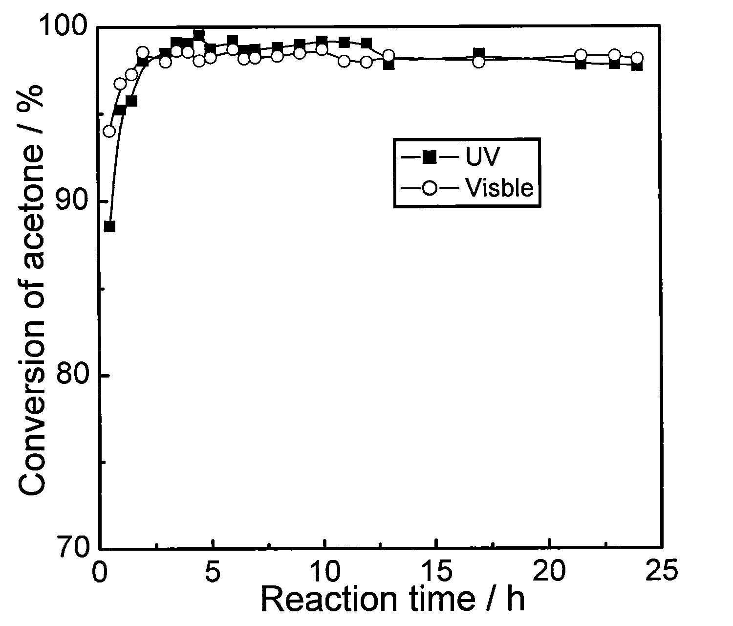 Visible light response catalyst and preparation and application thereof