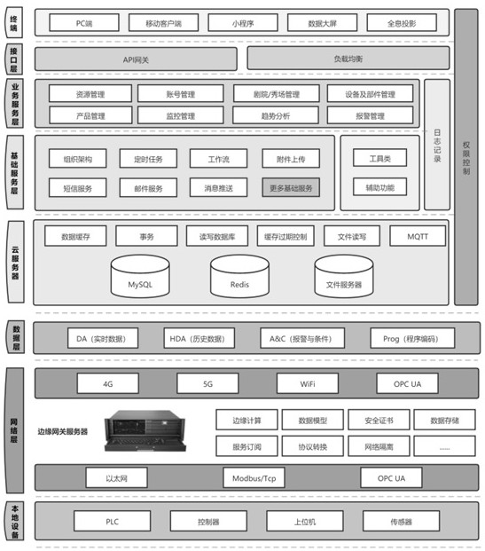 Smart cloud platform for performance