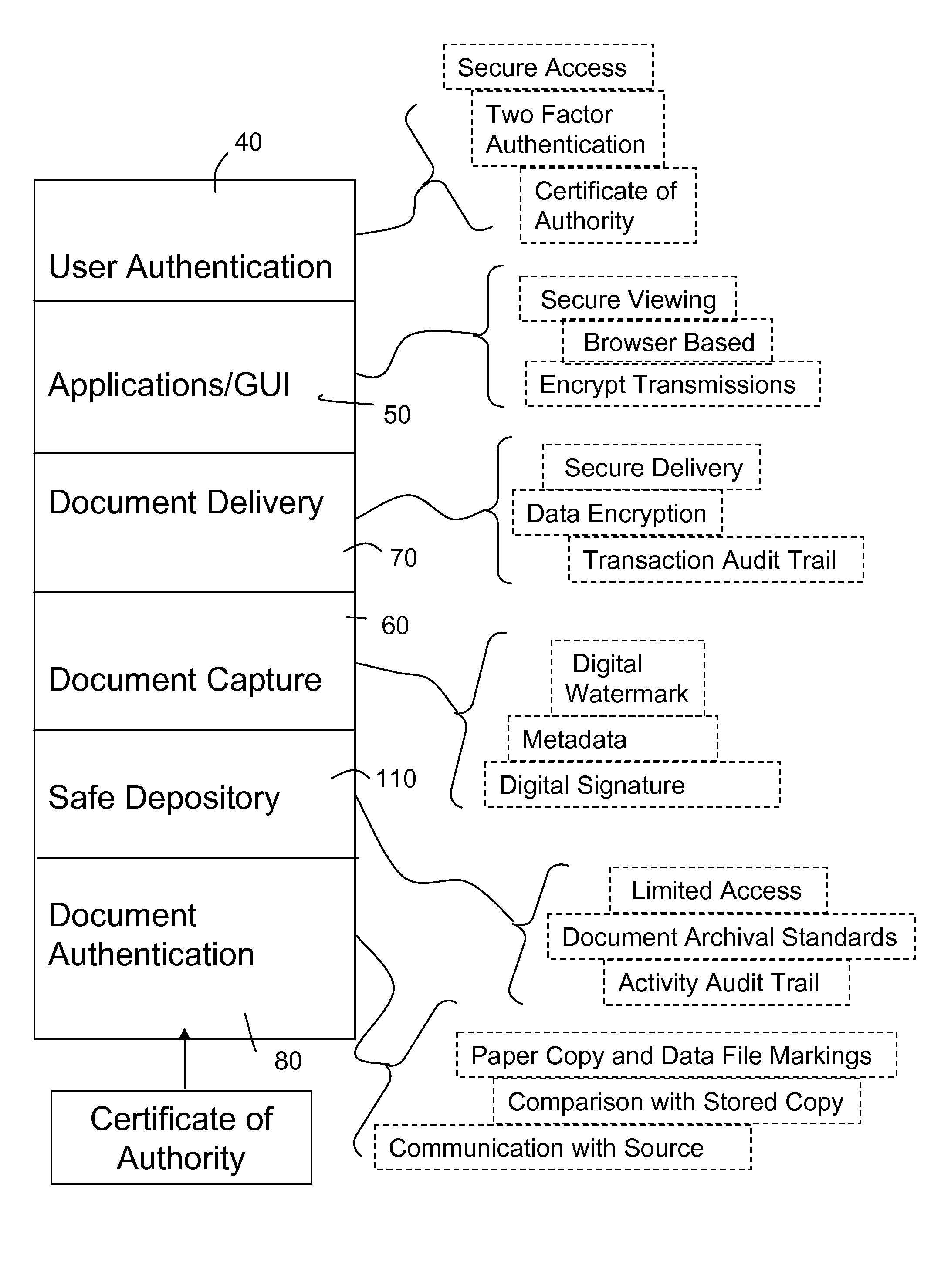 Distributed access to valuable and sensitive documents and data