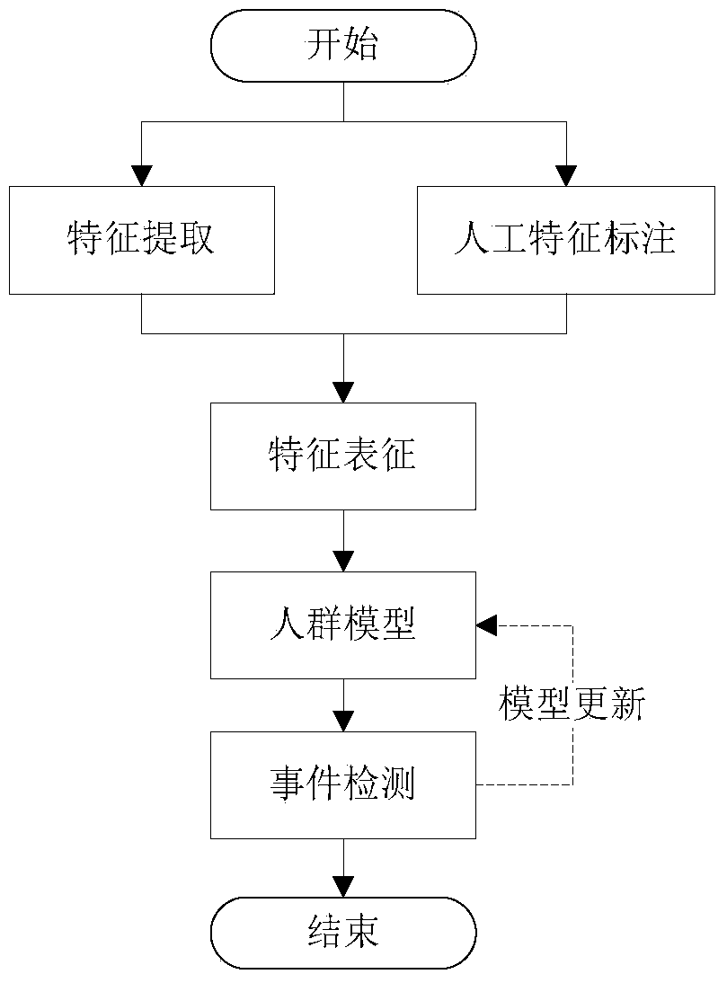 Crowd behavior identification method