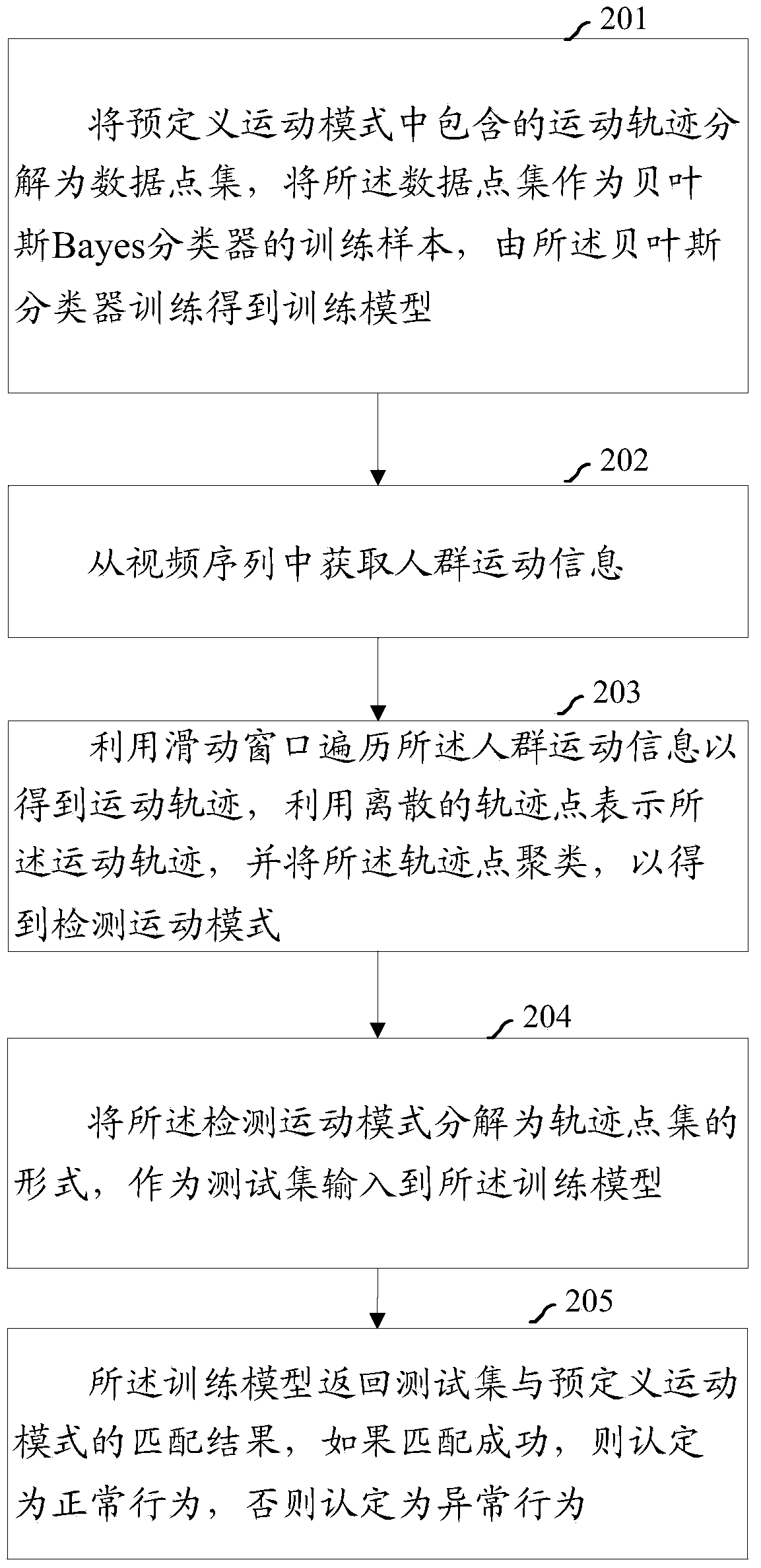 Crowd behavior identification method