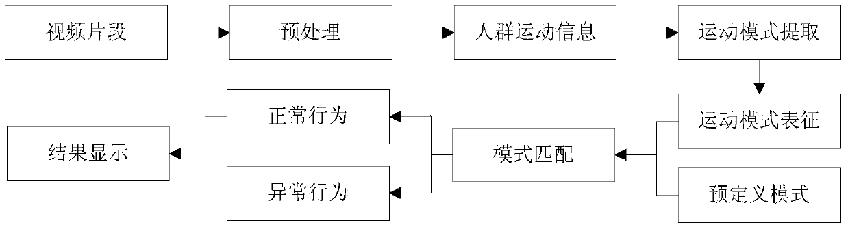 Crowd behavior identification method