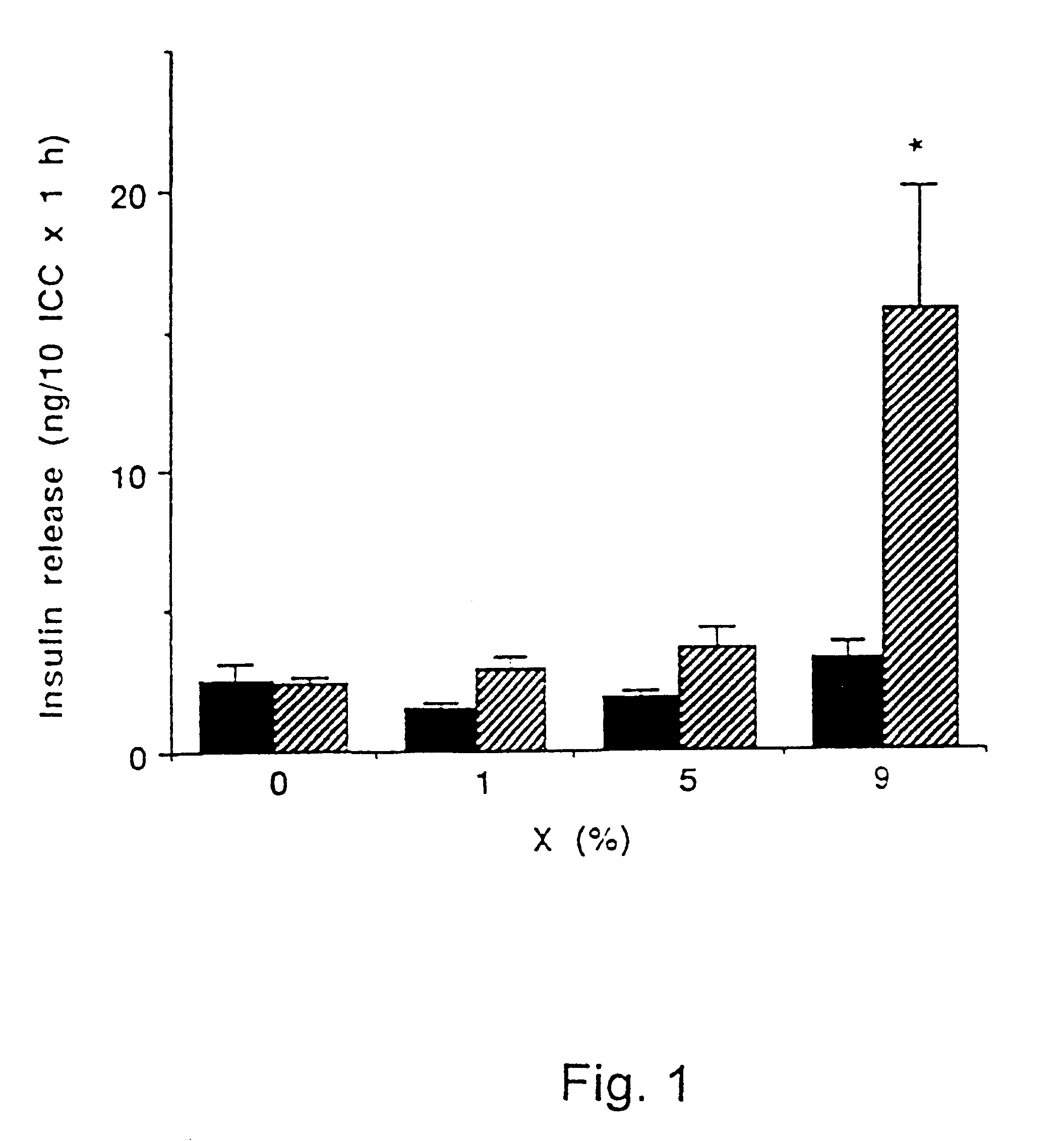 Stimulation, culture and preservation of pancreatic cells