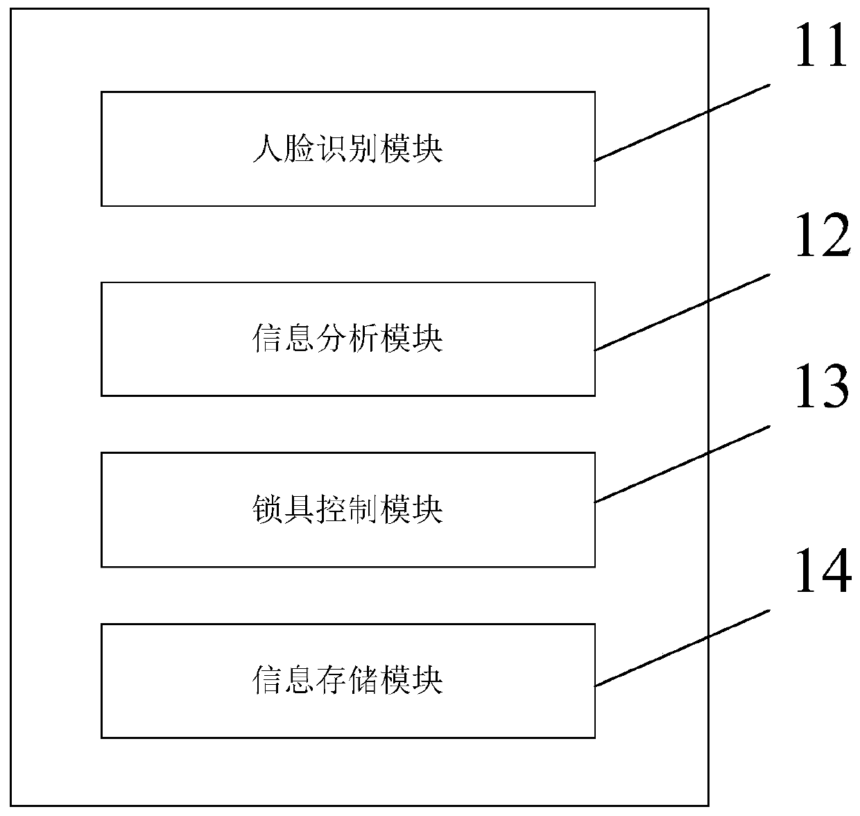 Transformer substation safety area prevention and control system based on internet of things and face recognition