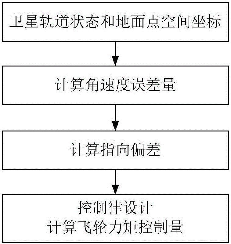 Satellite attitude control method for ground point staring imaging