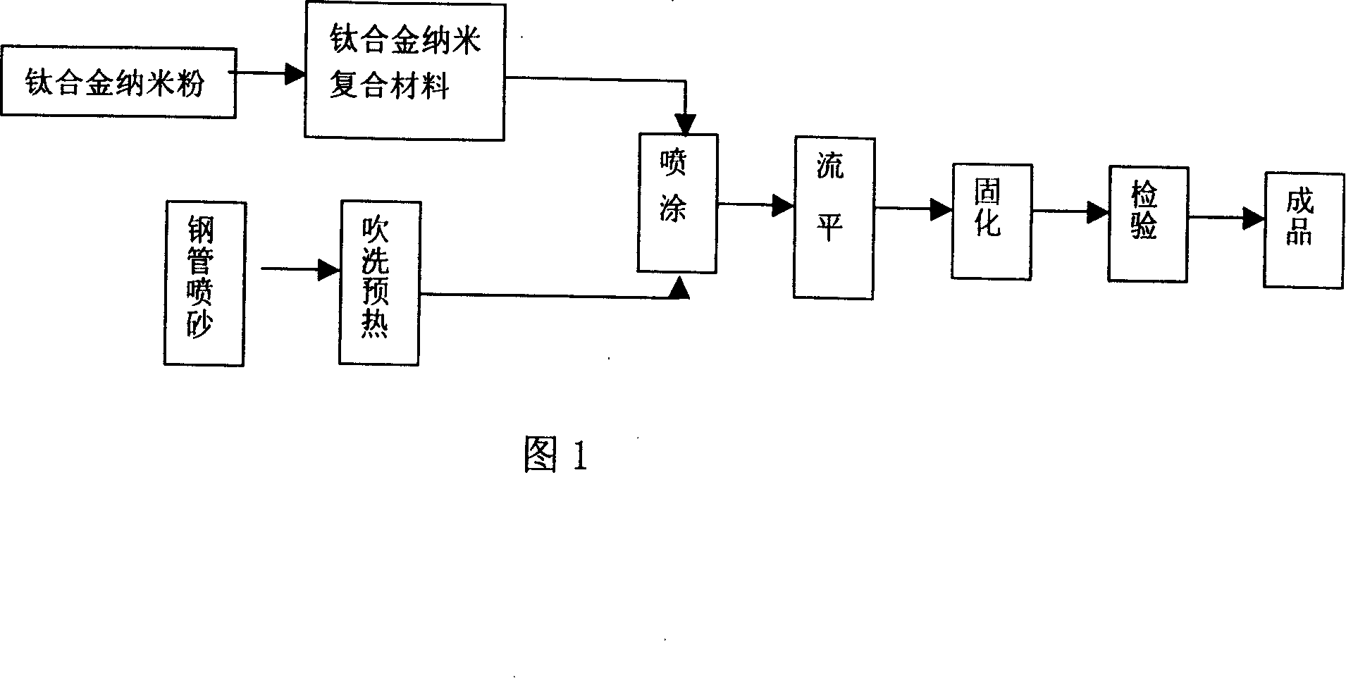 Production technology of steel tube with high-elasticity heat-resistant anti-corrosion abrasion-proof nano composite material coating