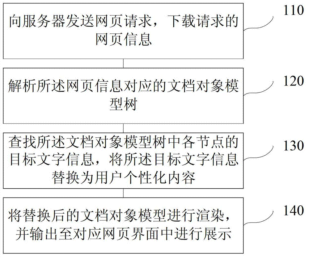 Method and device for webpage information processing