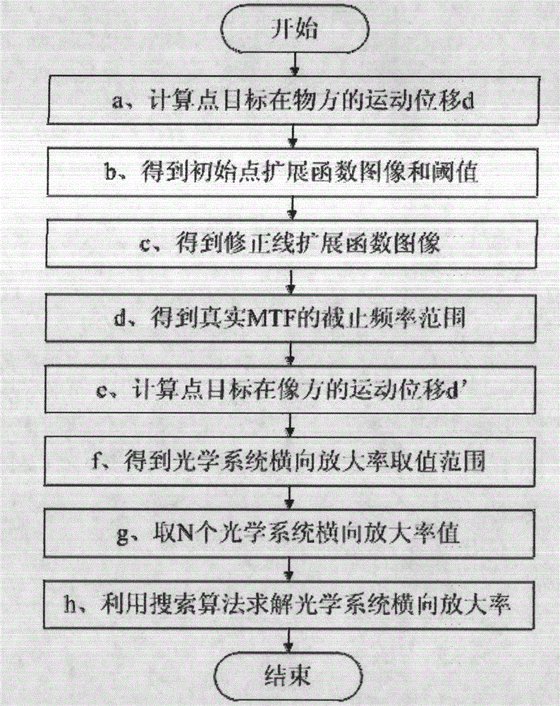 Method and device for measuring optical system lateral magnification by utilizing uniform-speed moving point target