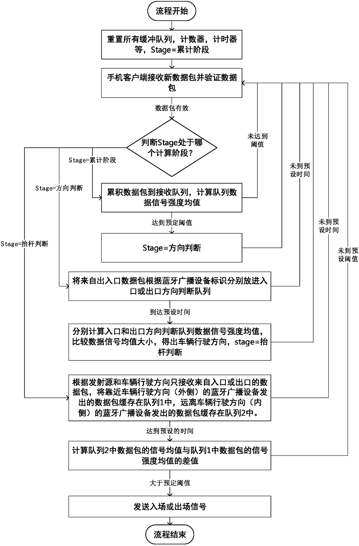 A Bluetooth-based parking lot entry and exit control method and system