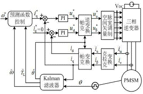 Prediction function control method for PMSM servo system