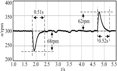 Prediction function control method for PMSM servo system