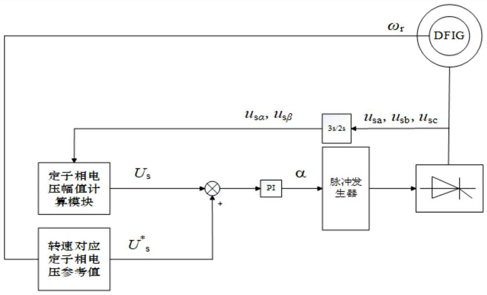 Thyristor medium-voltage direct current access-based doubly-fed wind power generation system and control method