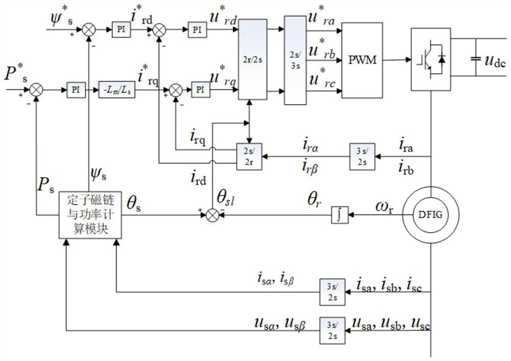 Thyristor medium-voltage direct current access-based doubly-fed wind power generation system and control method