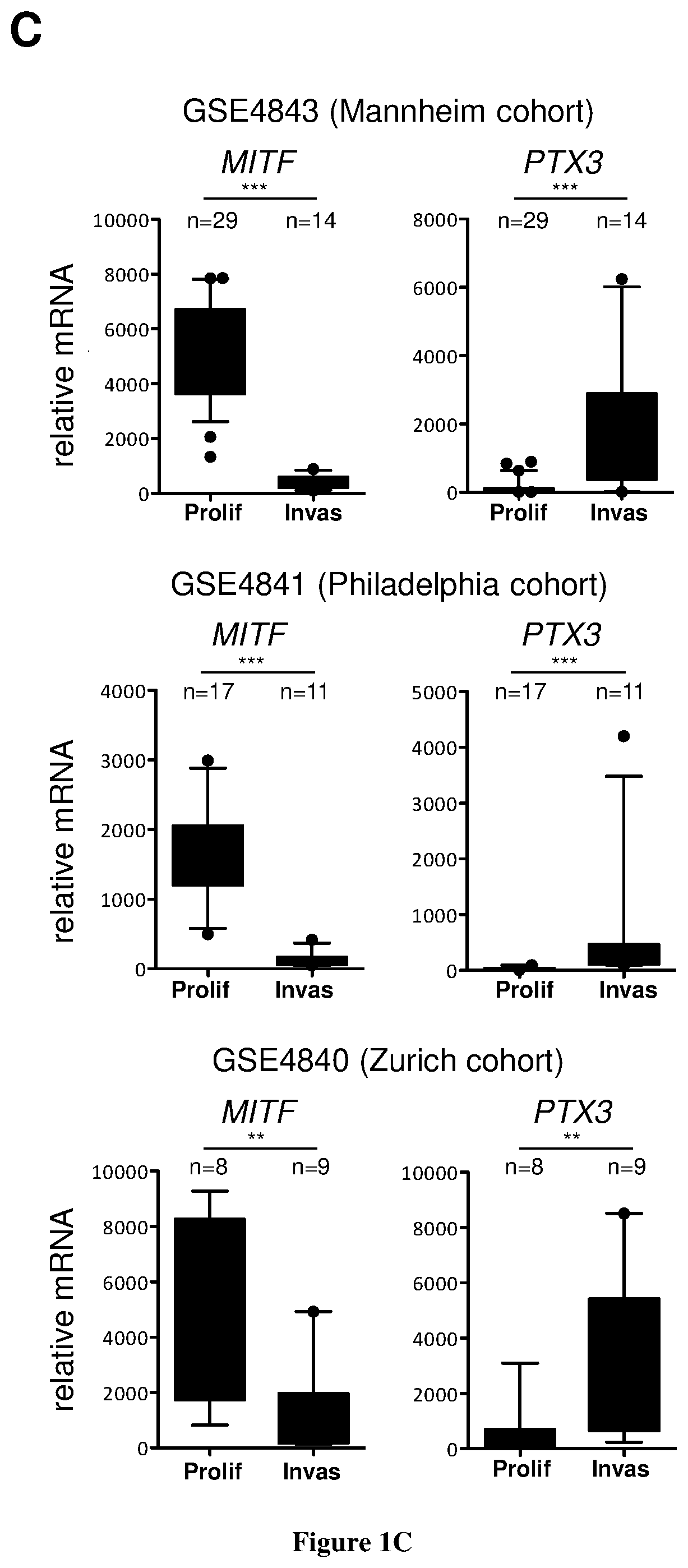 Methods and compositions for treating melanoma