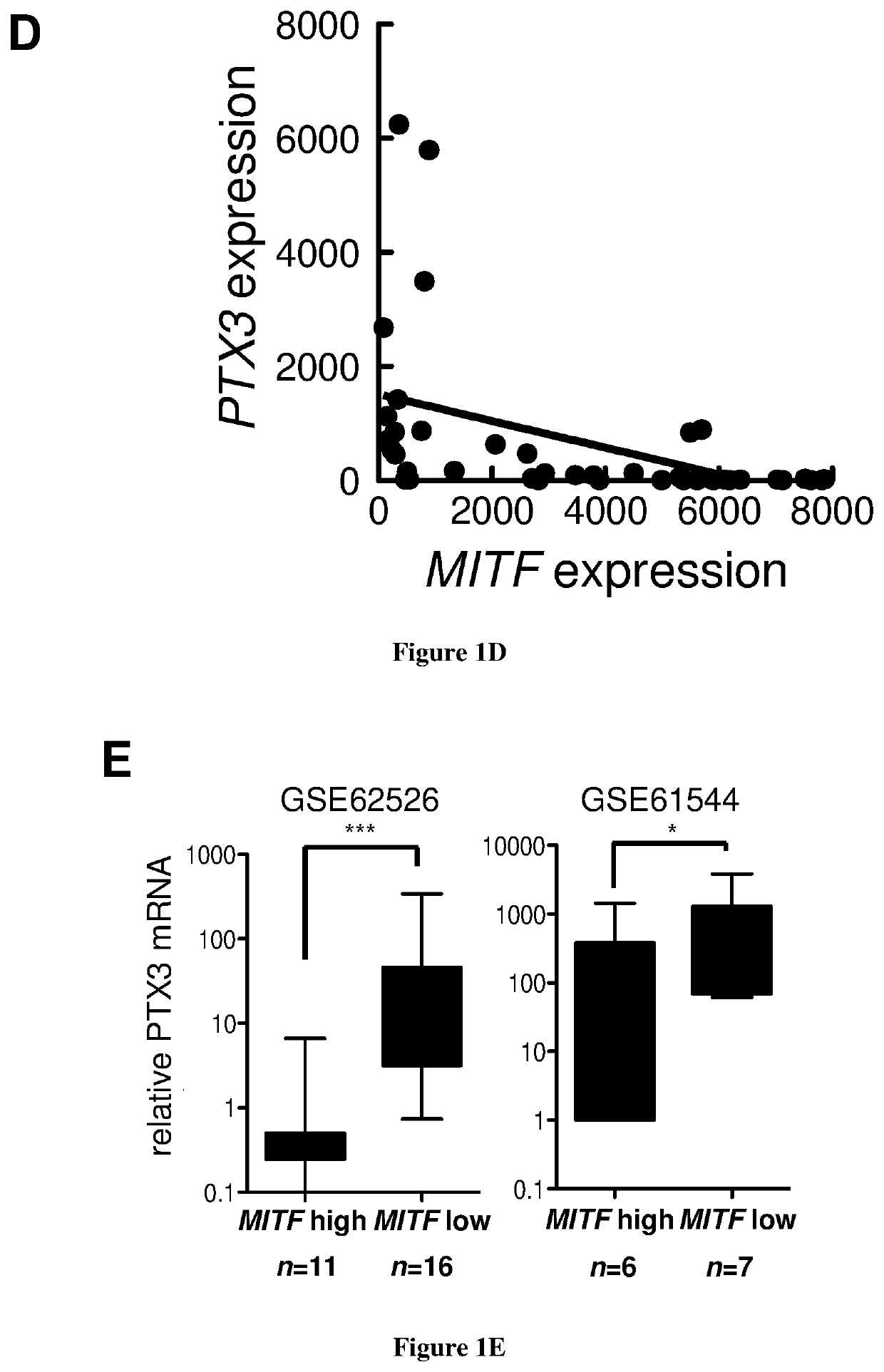 Methods and compositions for treating melanoma