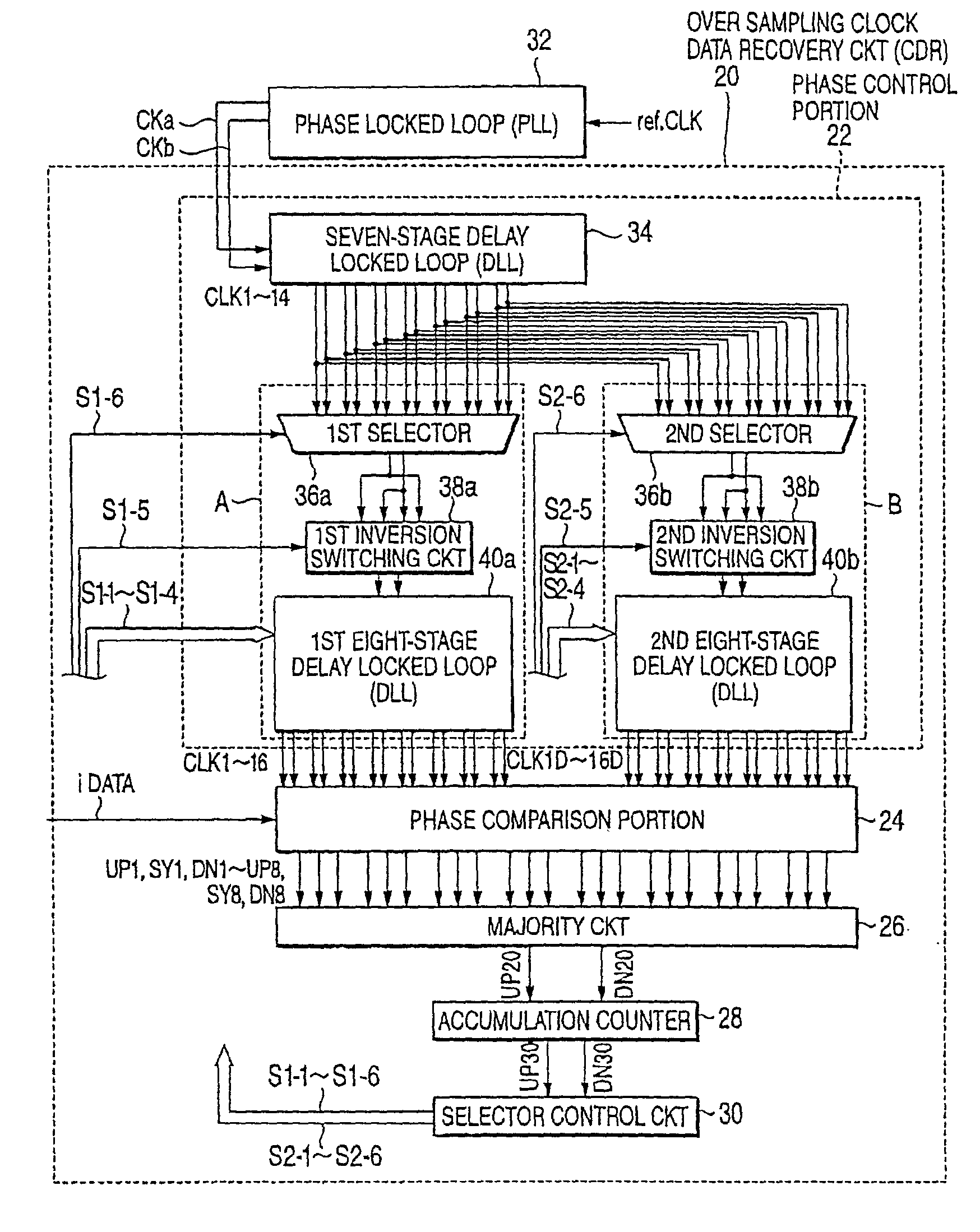 Oversampling clock recovery having a high follow-up character using a few clock signals