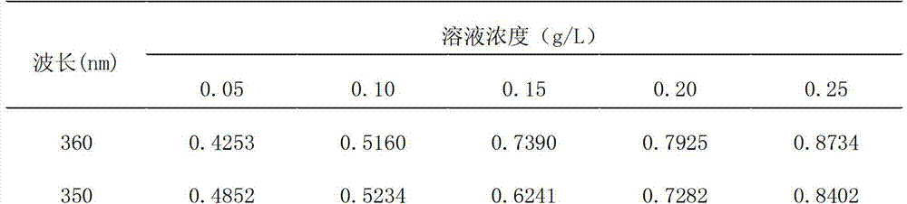 Tiannv Mulan composite natural sunscreen and preparation method thereof