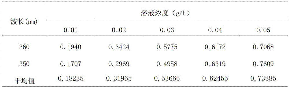 Tiannv Mulan composite natural sunscreen and preparation method thereof