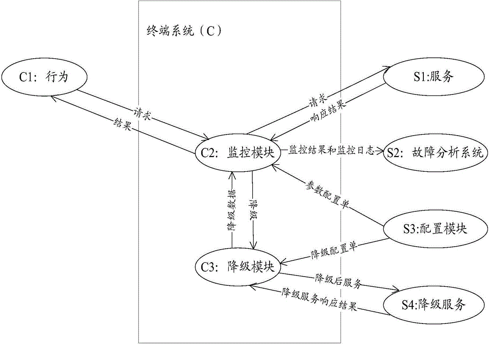 Service calling method and device