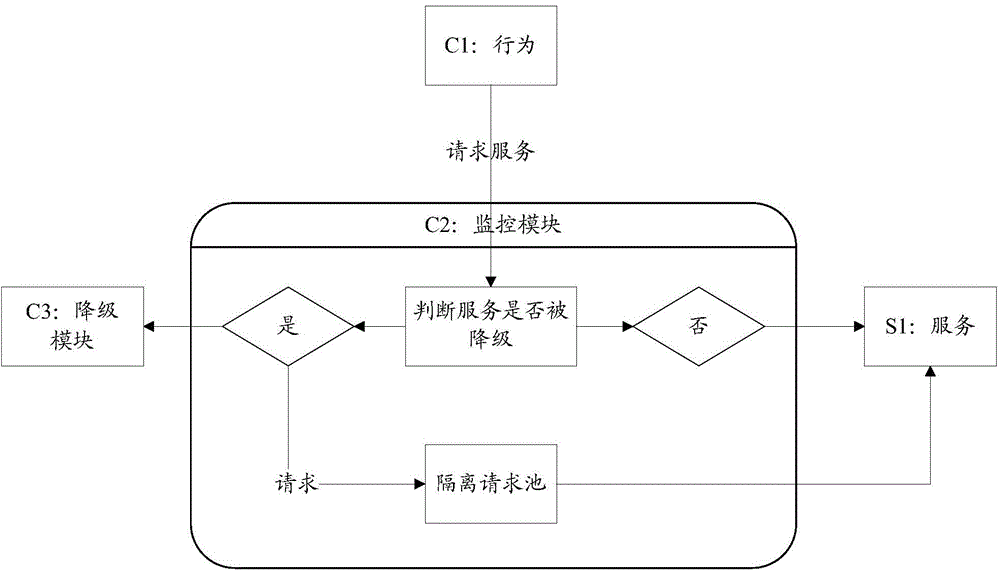 Service calling method and device