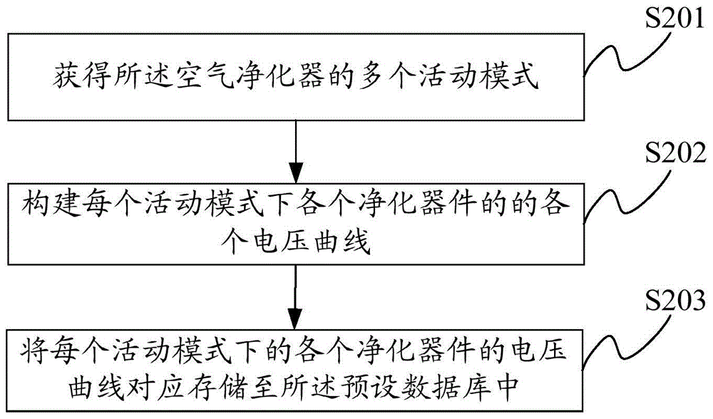 Air purifier control method and device