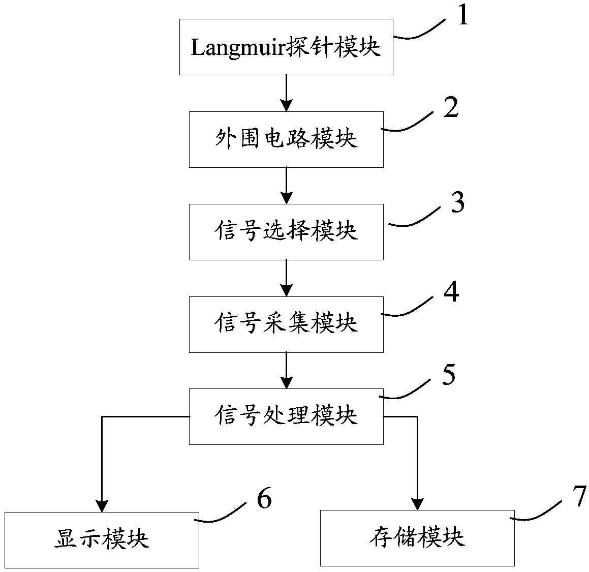 Method and system for measuring electron temperature and plasma density in galatea magnetic well