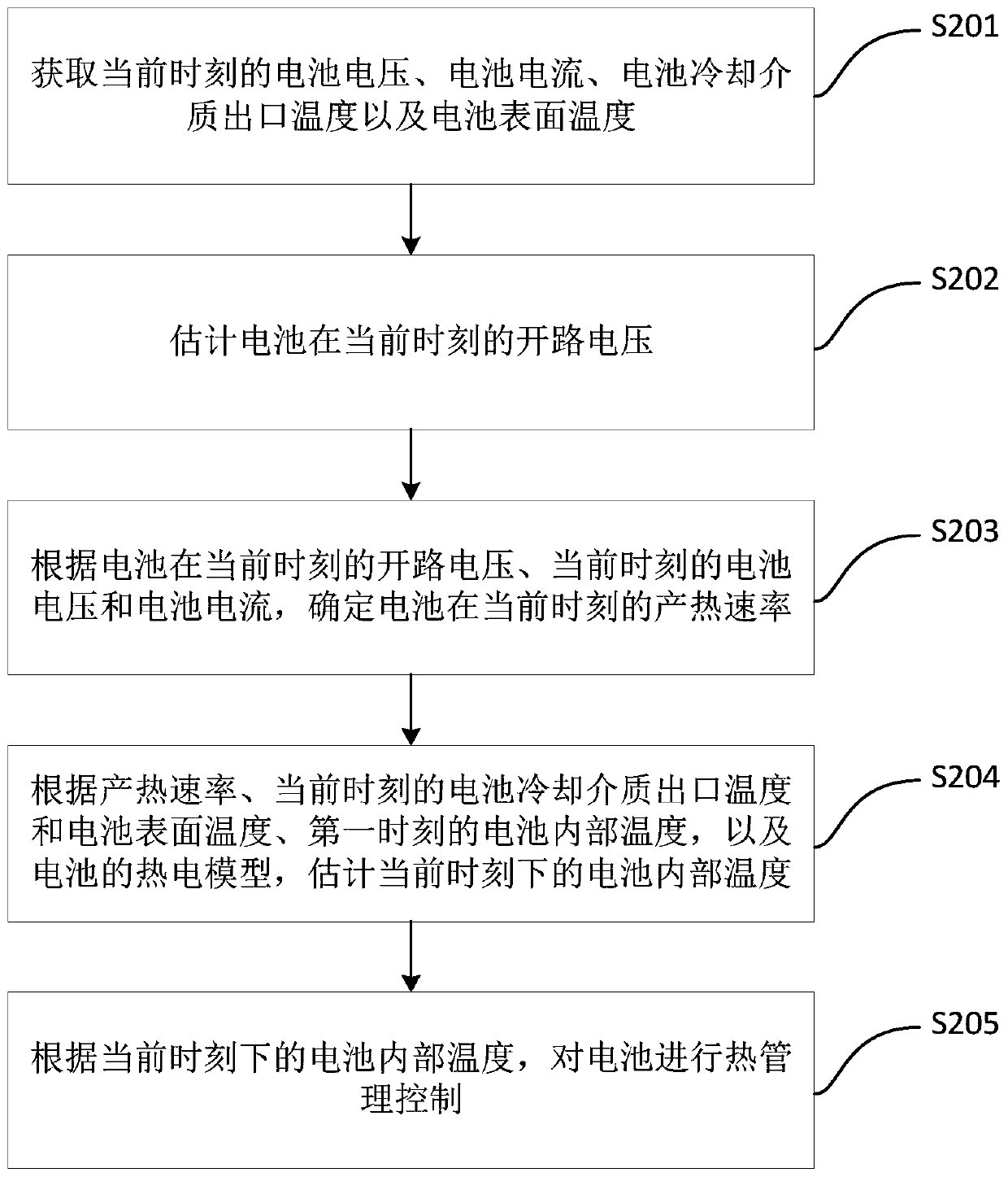 Method, device and system for battery internal temperature estimation and vehicle utilizing method, device and system