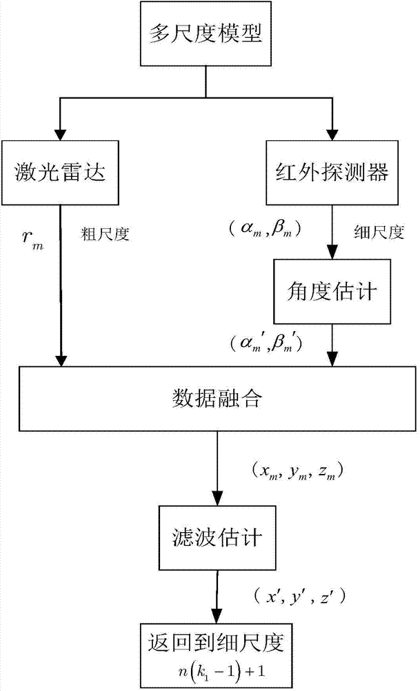 Infrared/laser radar data fusion target tracking method based on multi-scale model