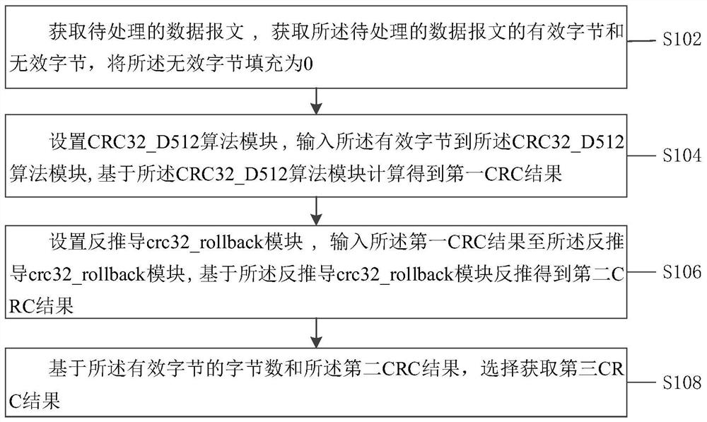 Cyclic redundancy check method and device