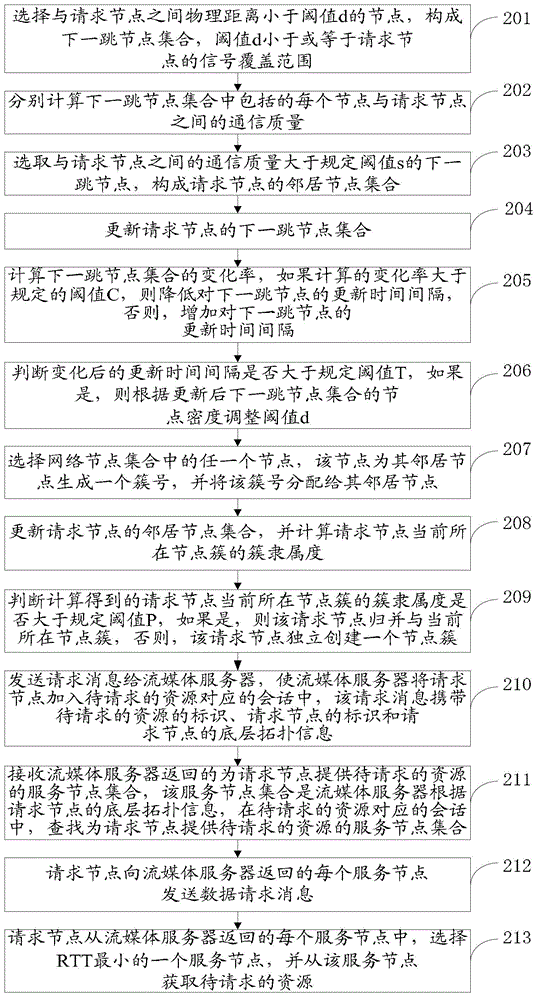 Method and device for sharing streaming media resources