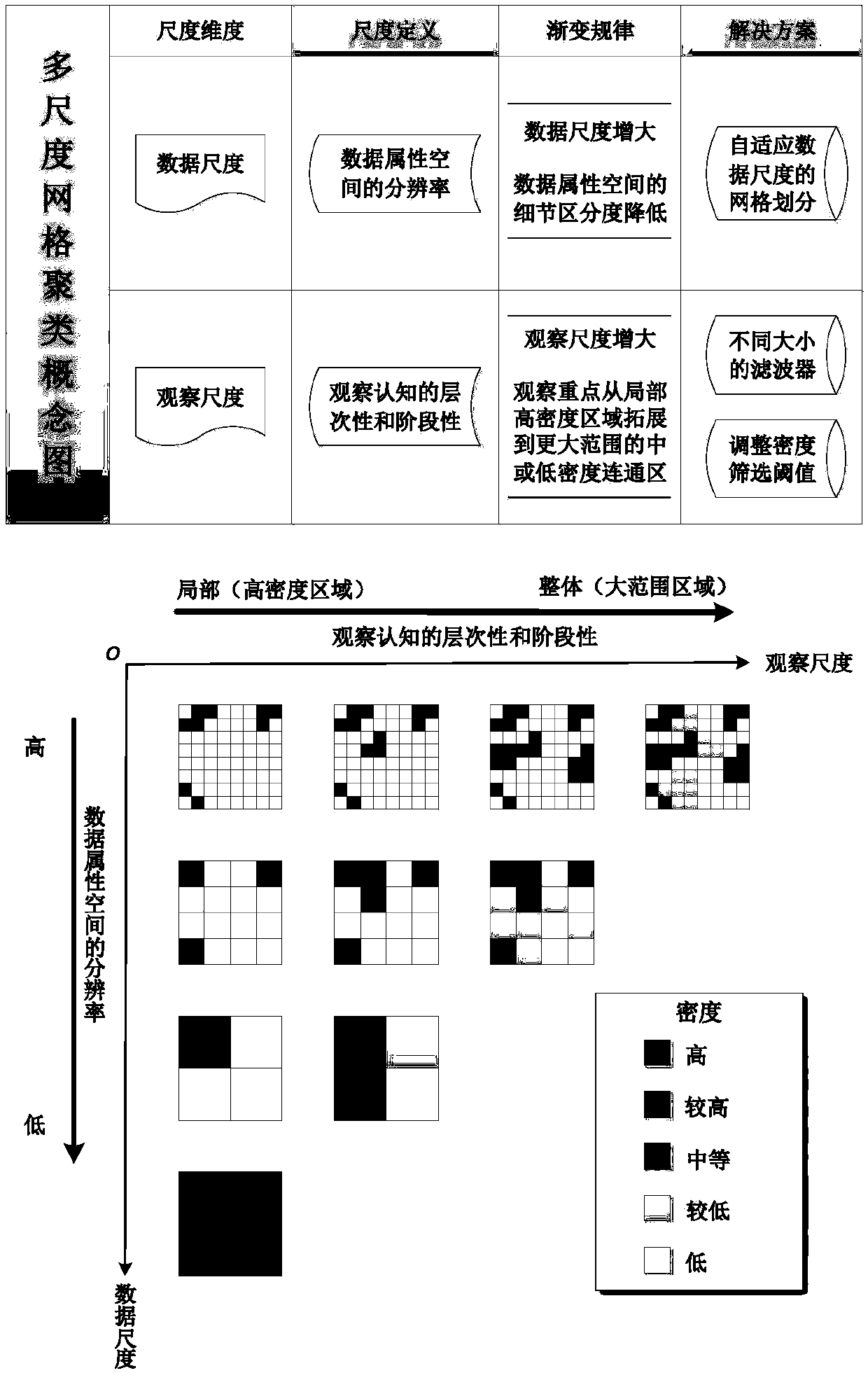 Grid-based spatial multi-scale fast clustering method