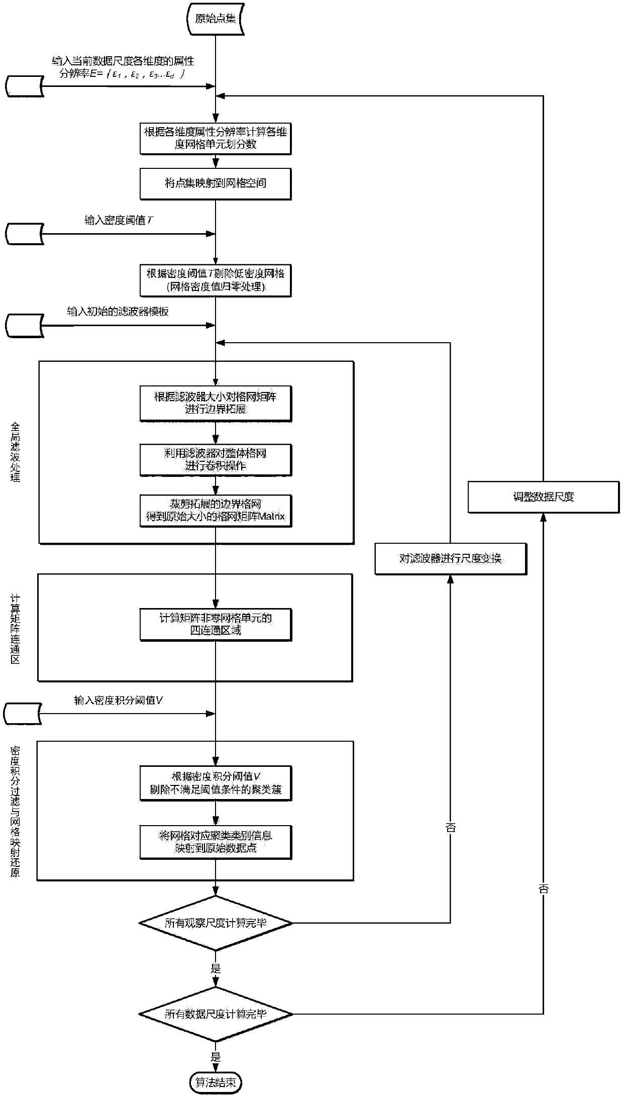 Grid-based spatial multi-scale fast clustering method