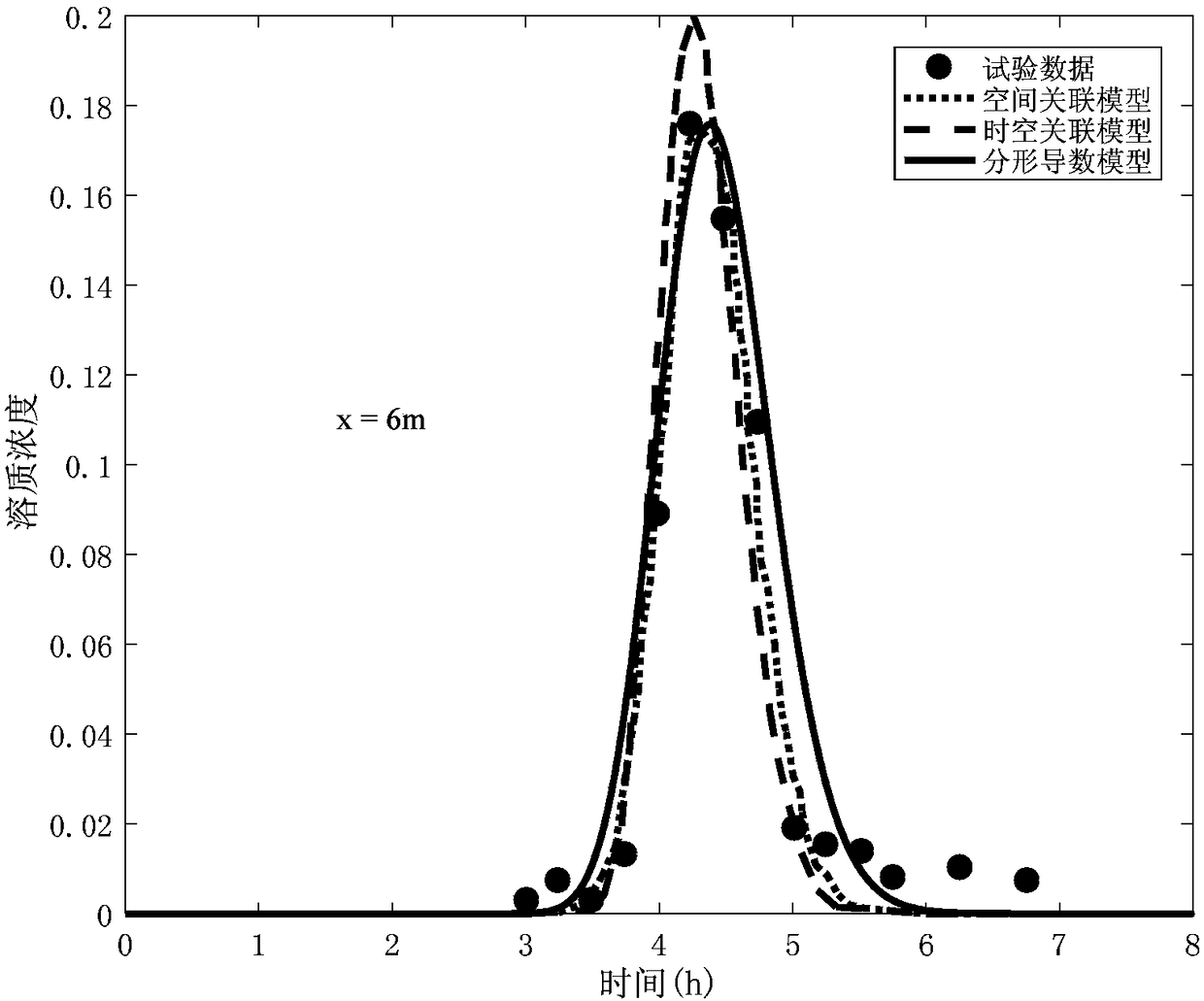 Method for representing time-space scale association of solute transport in porous medium