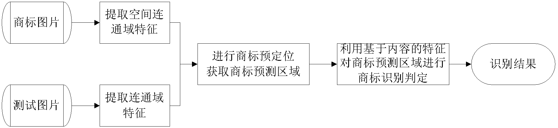 Logo detection method based on spatial connected domain prepositioning