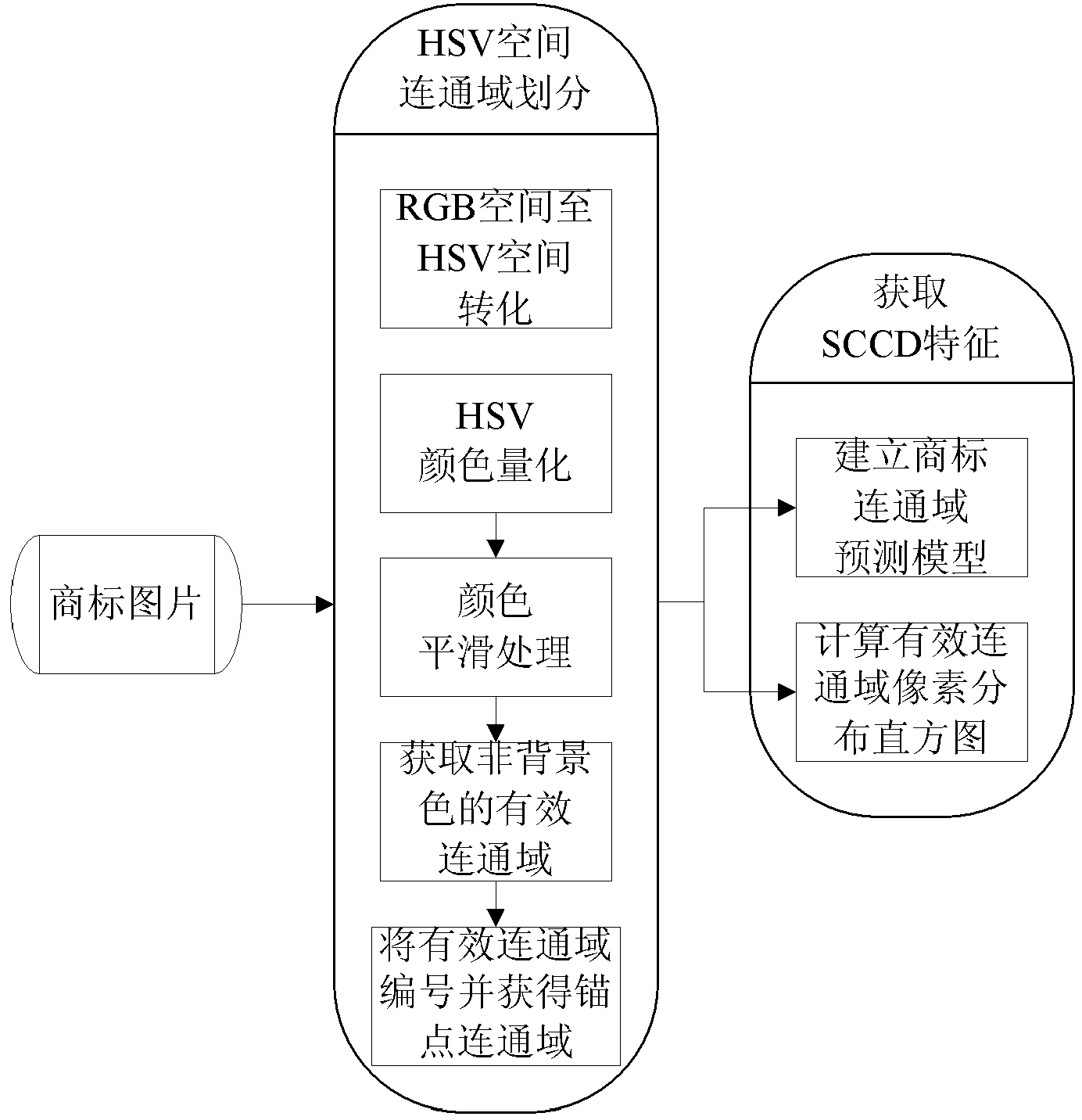 Logo detection method based on spatial connected domain prepositioning