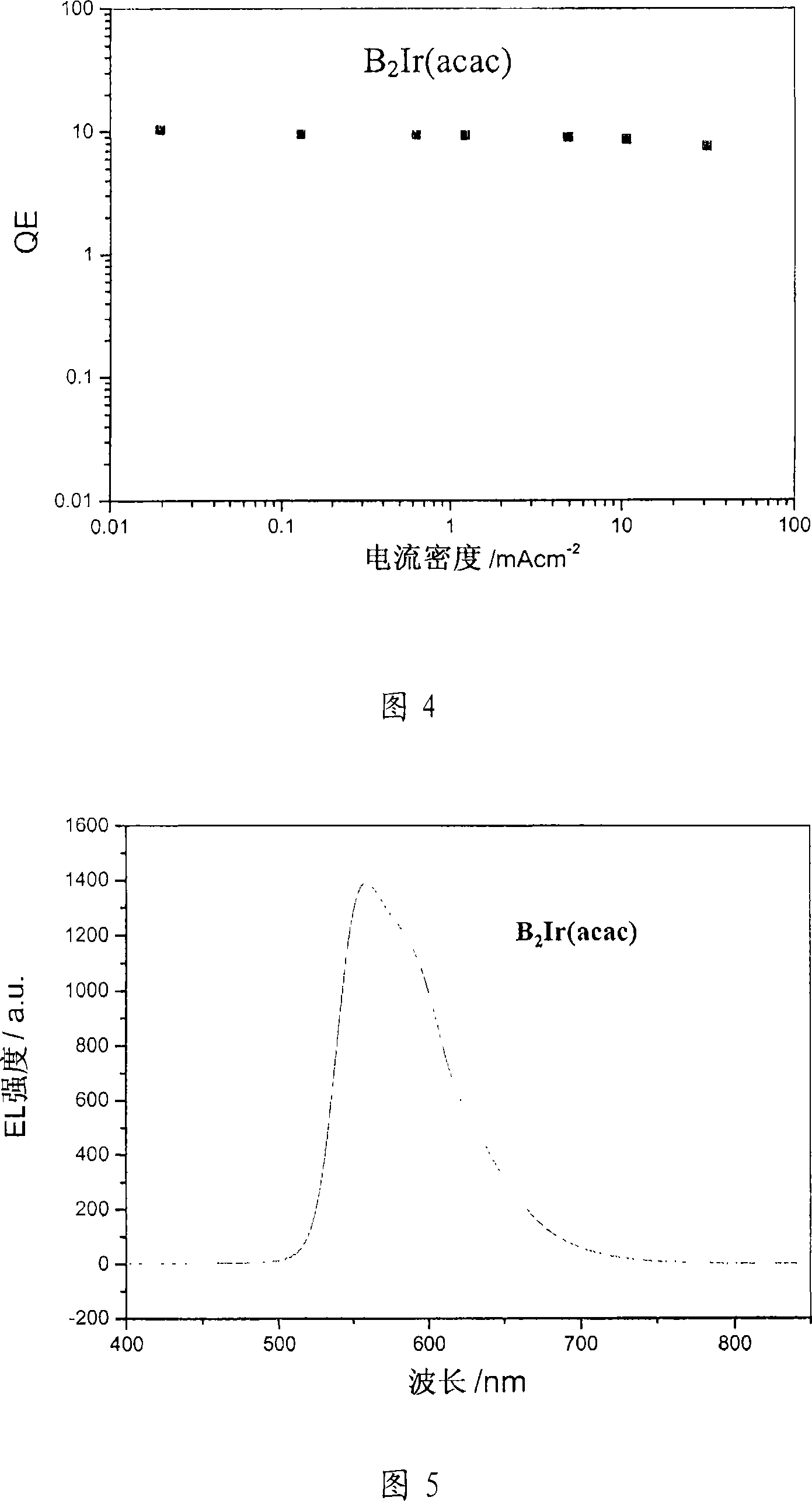 Solution processed organometallic complexes and their use in electroluminescent devices