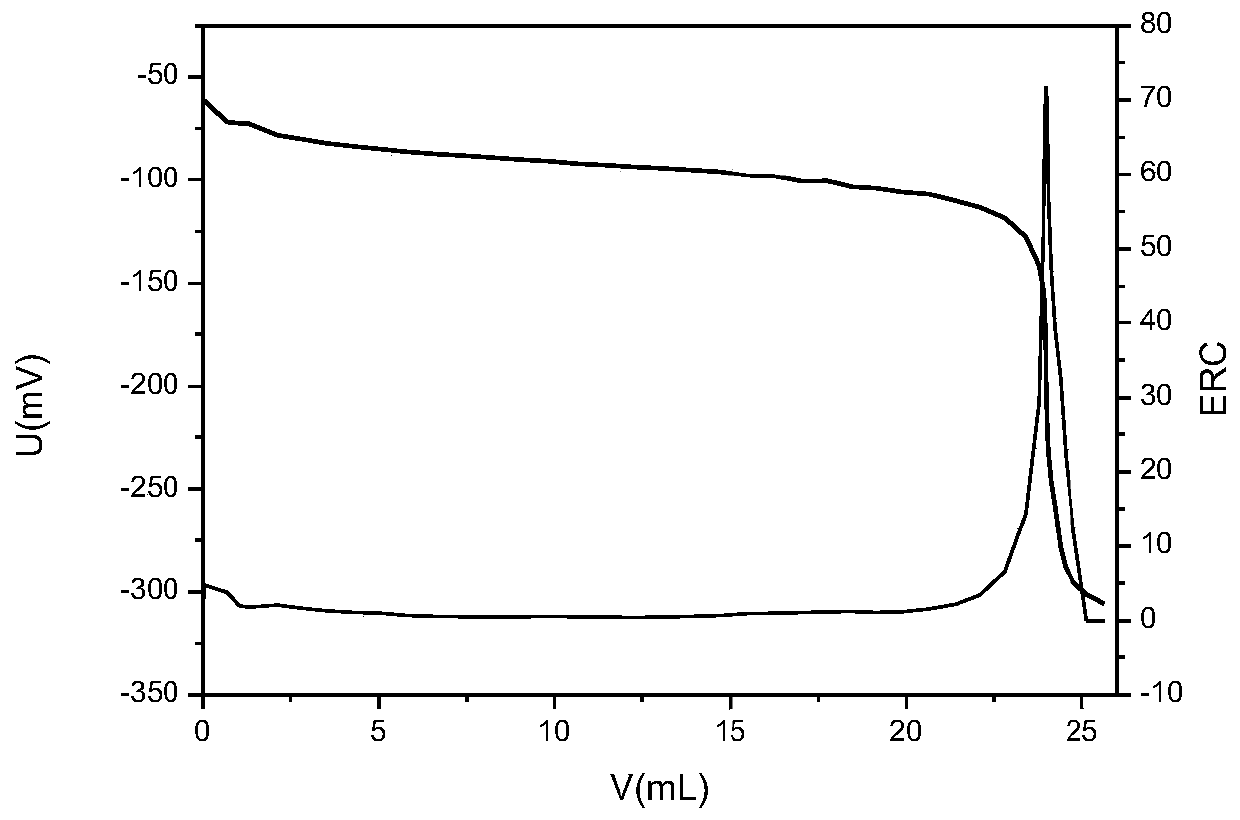 Method for determining amino value by automatic potentiometric titration