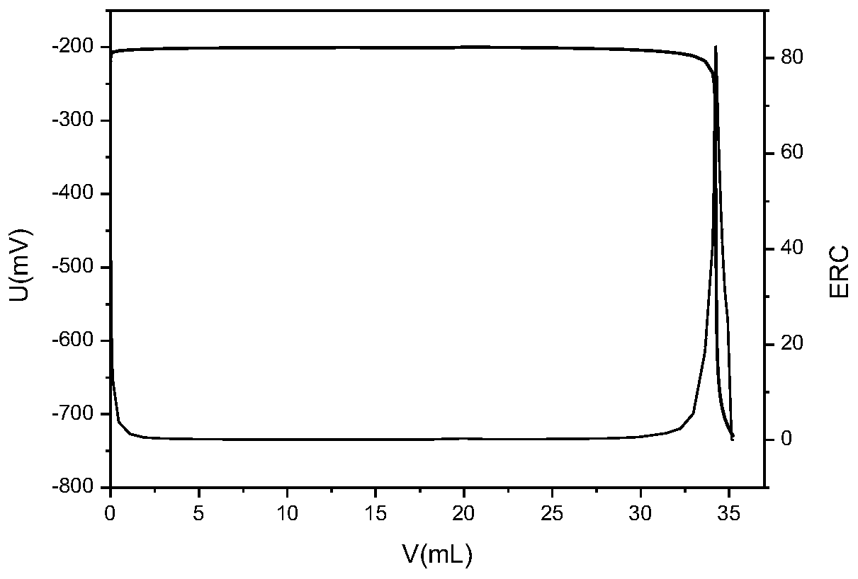 Method for determining amino value by automatic potentiometric titration