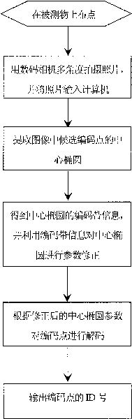 Precise identification and position method of robust coding point in image under complex background